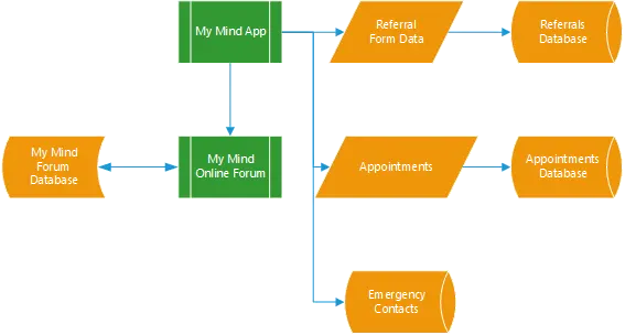 Diagram showing how the "My Mind" app and online forum interact with various data systems. It includes data flow from the app and forum to Referral Form Data, Appointments, and Emergency Contacts, all connected to their respective databases.