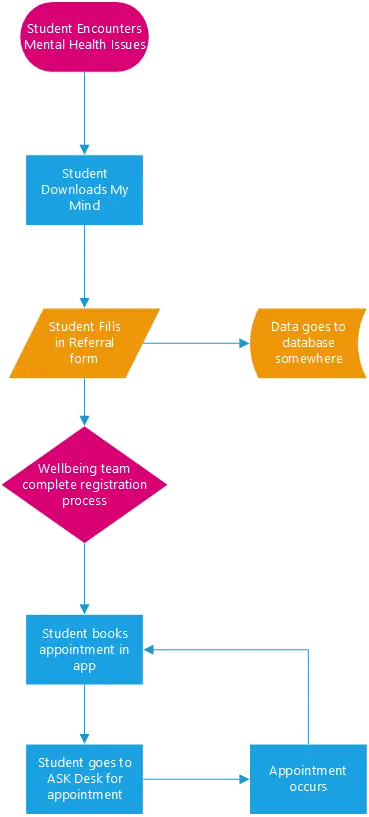 Simplified flowchart showing the user journey in the "My Mind" app, from experiencing mental health issues to downloading the app, filling in a referral, and attending appointments.